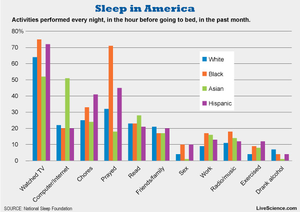LiveScience.com - Pre-Sleep Activities