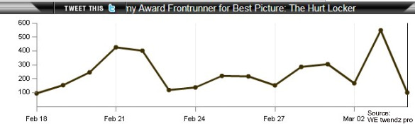 Twitter says Hurt Locker Will Win Best Picture