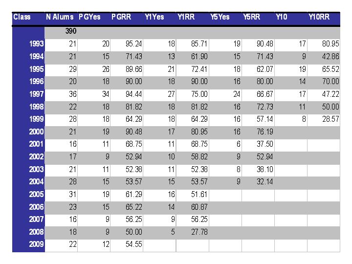 MPH Accreditation Committee 2009-2010 Stats