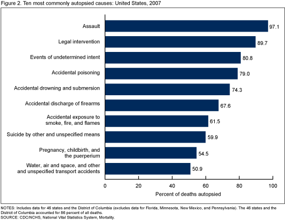CDC Autopsy Statistics