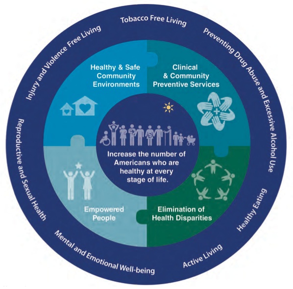 National Prevention Strategy