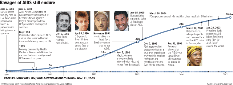 Early AIDS timeline