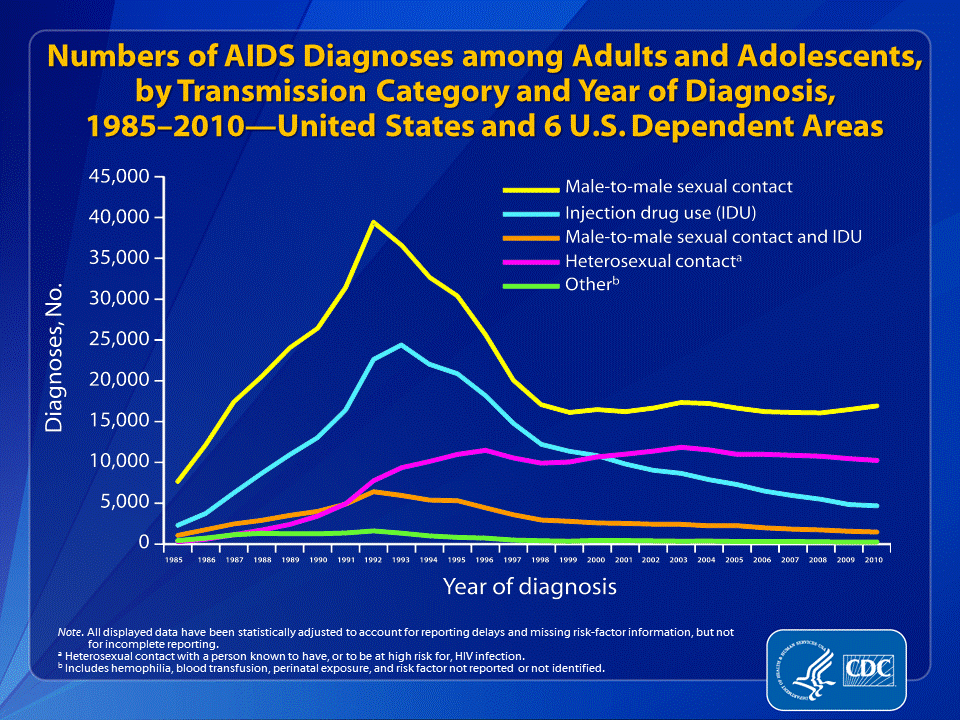 HIV 2010 diagnosis