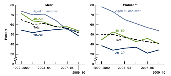 CDC Uncontrolled blood pressure and cholesterol