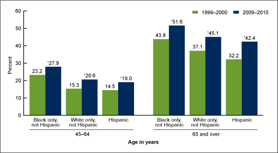 CDC, Chronic Conditions, by Race and Ethnicity