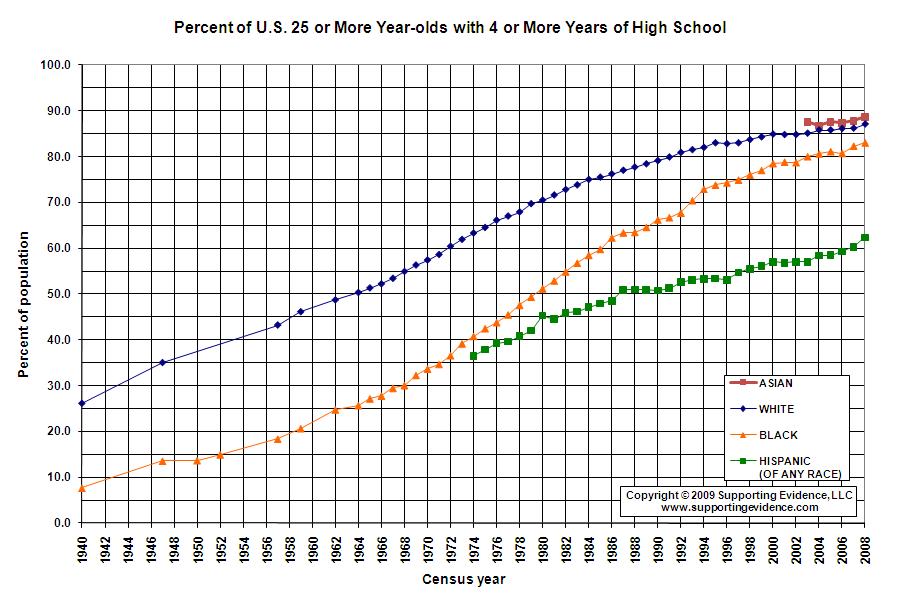 US HS graduates