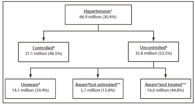 MMWR - Awareness and Treatment of Uncontrolled Hypertension Among Adults, United States, 2003-2010