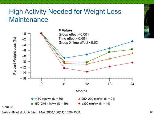 The more exercise, the better!