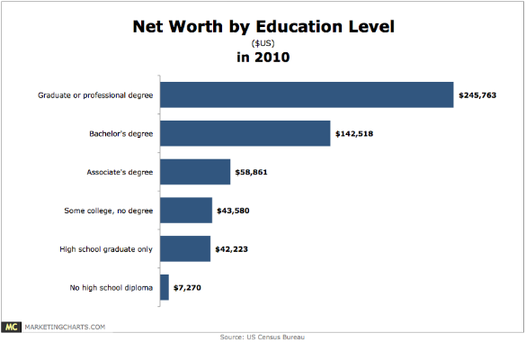 Net Worth by Education Level, 2012