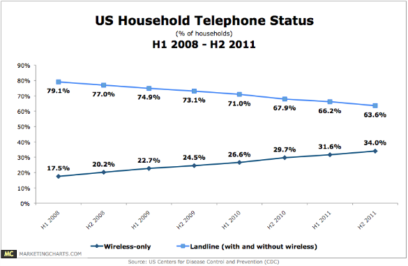 Landline and Cellular Phone Trends, 2011
