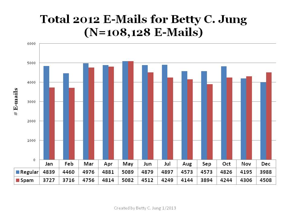 Betty C. Jung's 2012 E-mails