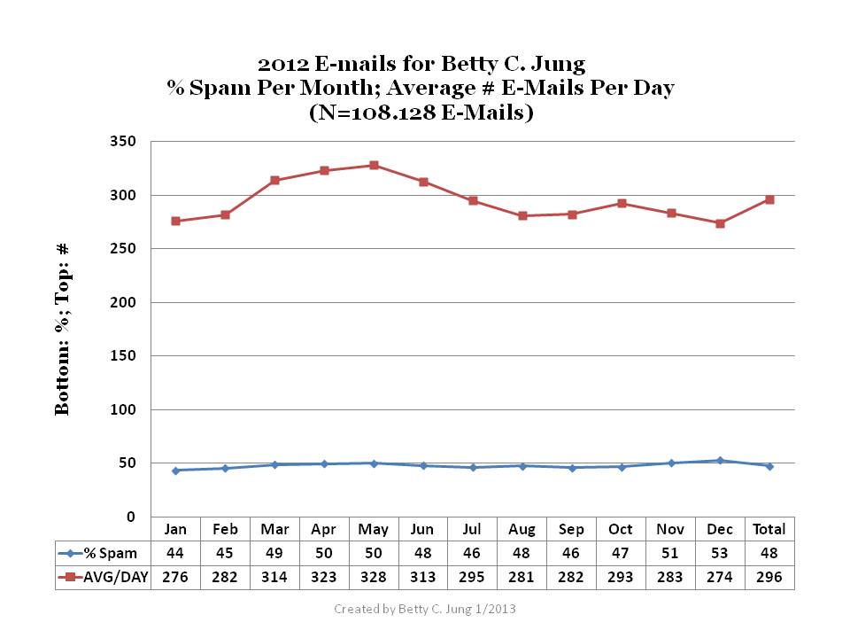 Betty C. Jung's 2012 E-mails