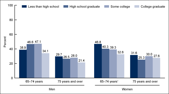 Female Obesity, by Age and Education