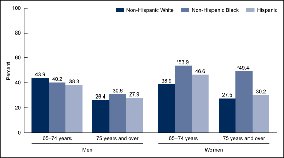 Female Obesity, by Age