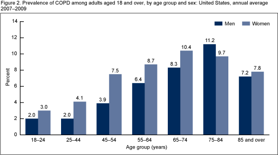 COPD, by Age
