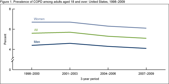 COPD, by Gender