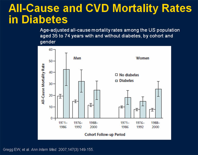 Diabetes Mortality