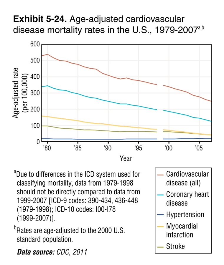 CVD prevalence, EPA