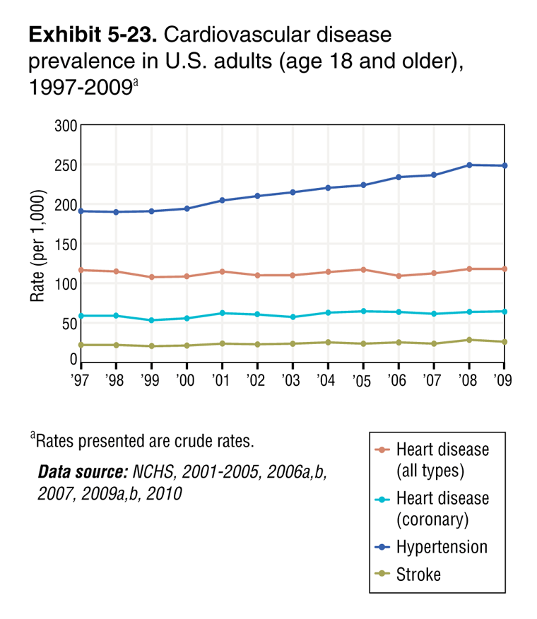 CVD prevalence, EPA