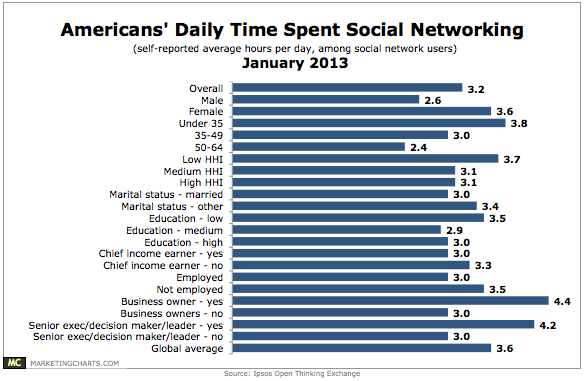 January 2013 - US social networking demographics