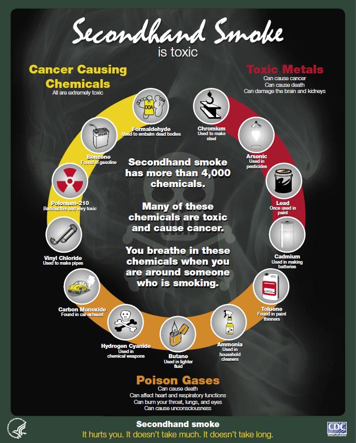 Hazards of 2nd Hand Smoke