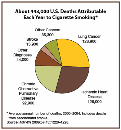 CDC Smoking Chart