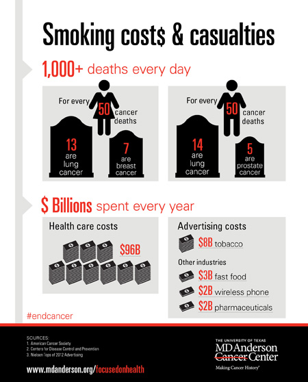 Costs and Casualties of smoking