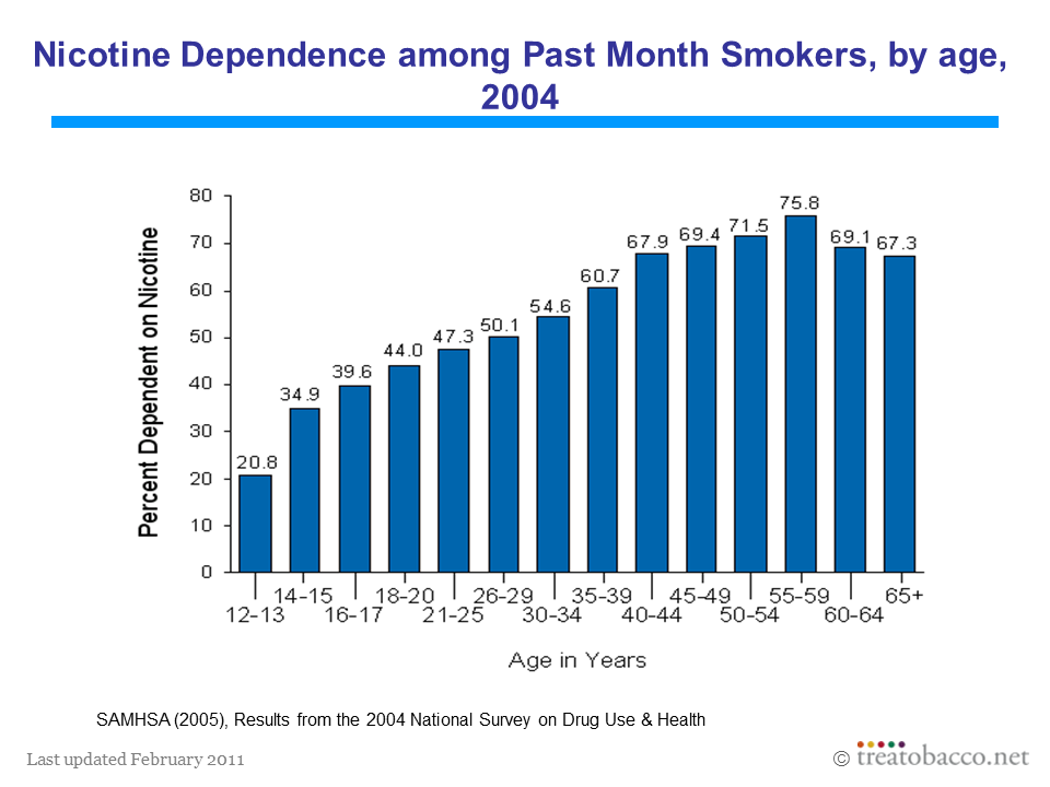 Nicotine Dependence by Age Group