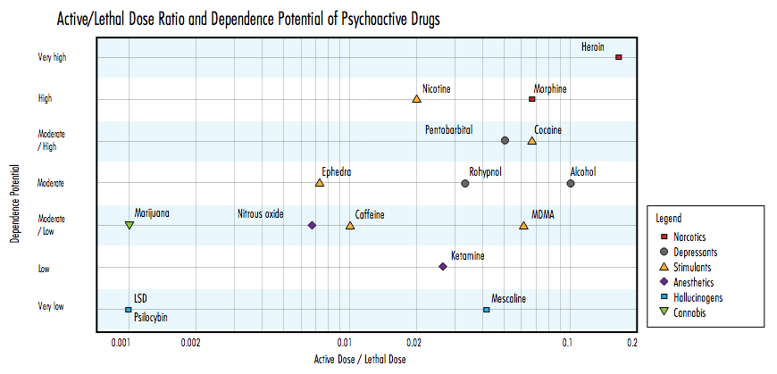 Nicotine is a very addictive psychoactiv drug 