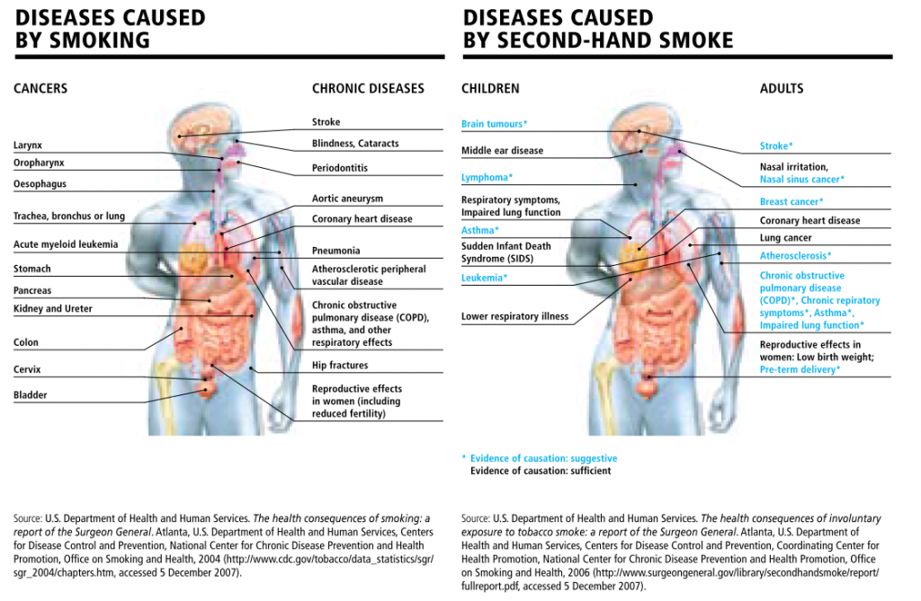 Health effects of smoking and second-hand smoking