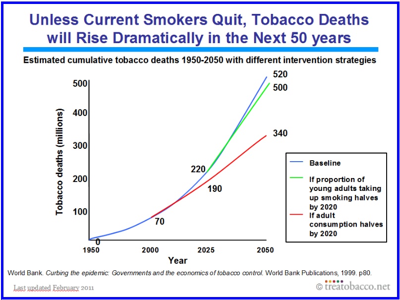 Tobacco deaths will rise if we don't stop smoking  