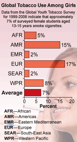 Global Tobacco Use Among Girls