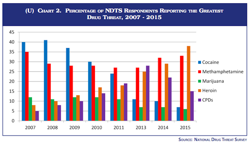Trends in drug related deaths
