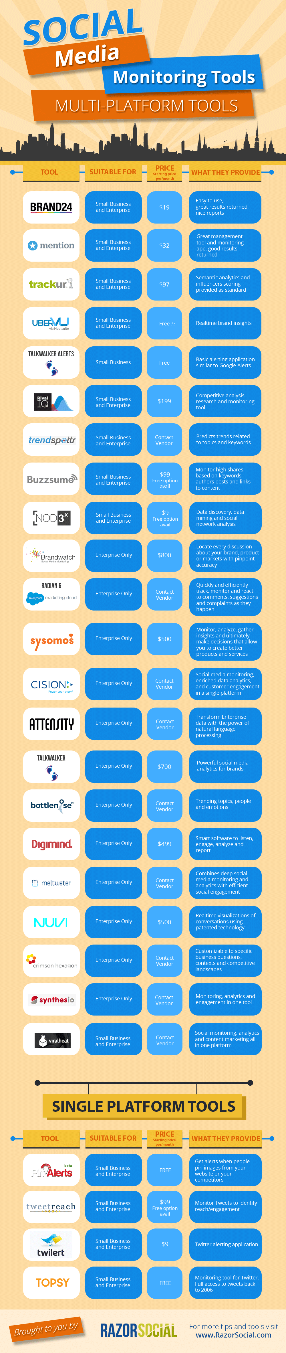 Social media monitoring tools