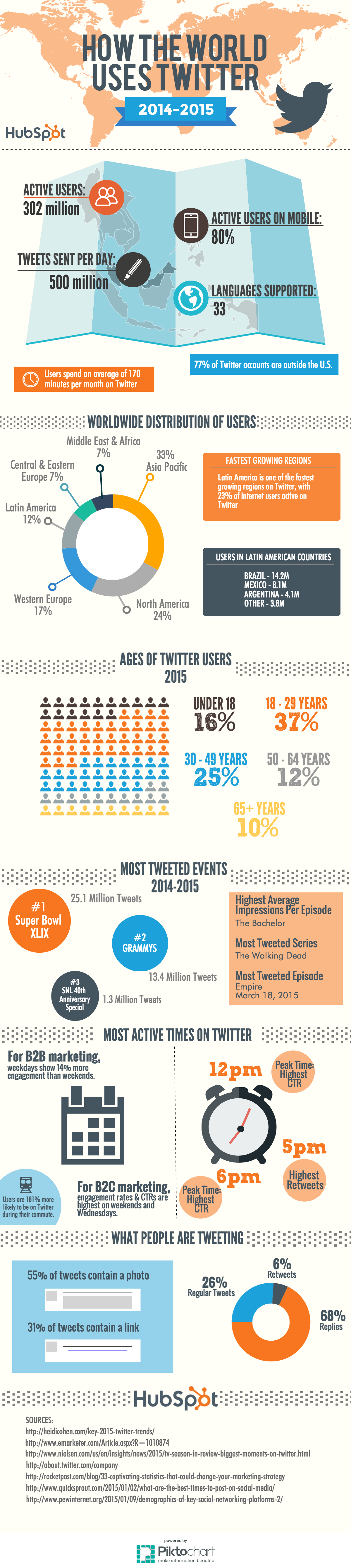 Twitter Usage