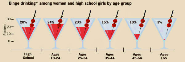 Girls and Binge Drinking