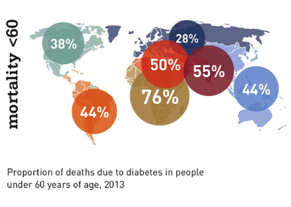 Diabetes and Premature Death