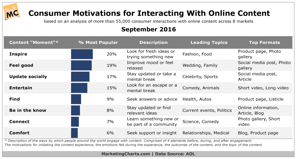Engaging with online content