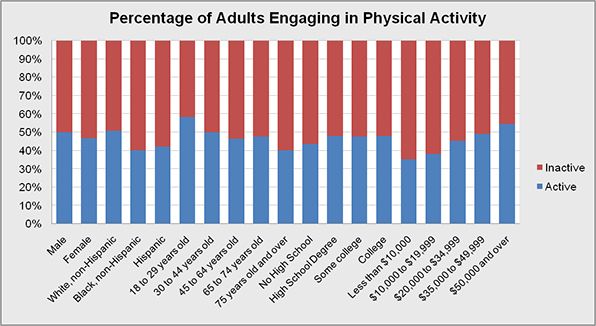 Physical Activity demographics