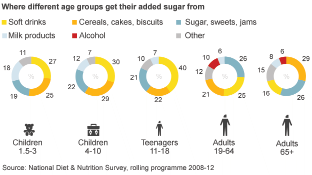 Sources of Added Sugar