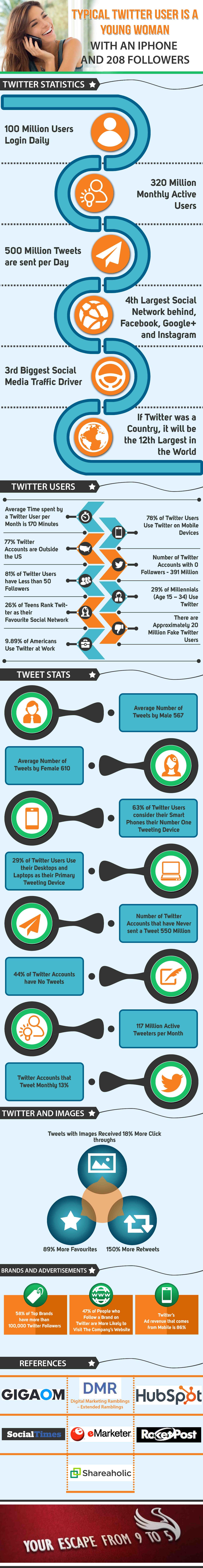 Twitter Stats
