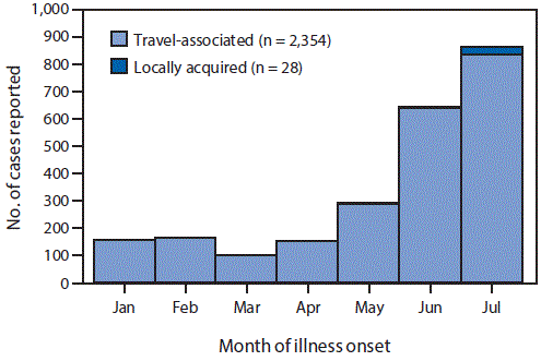Zika Virus, local vs travel transmissions