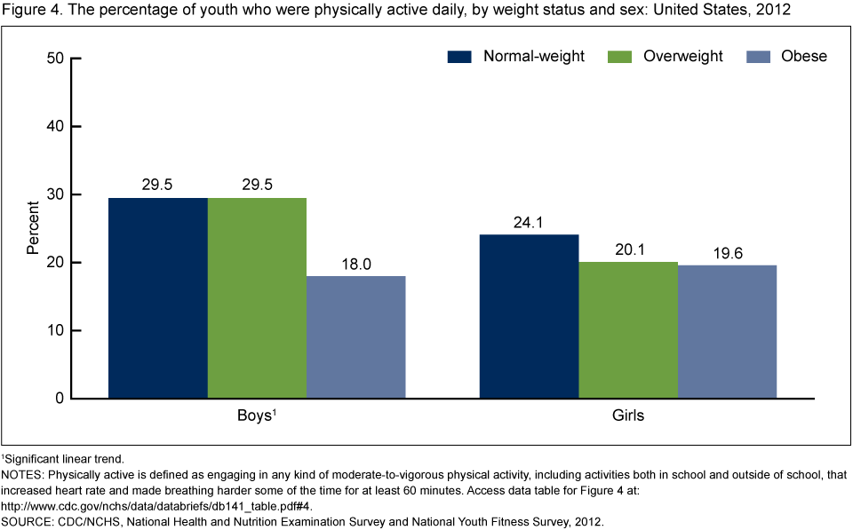 Children activity level