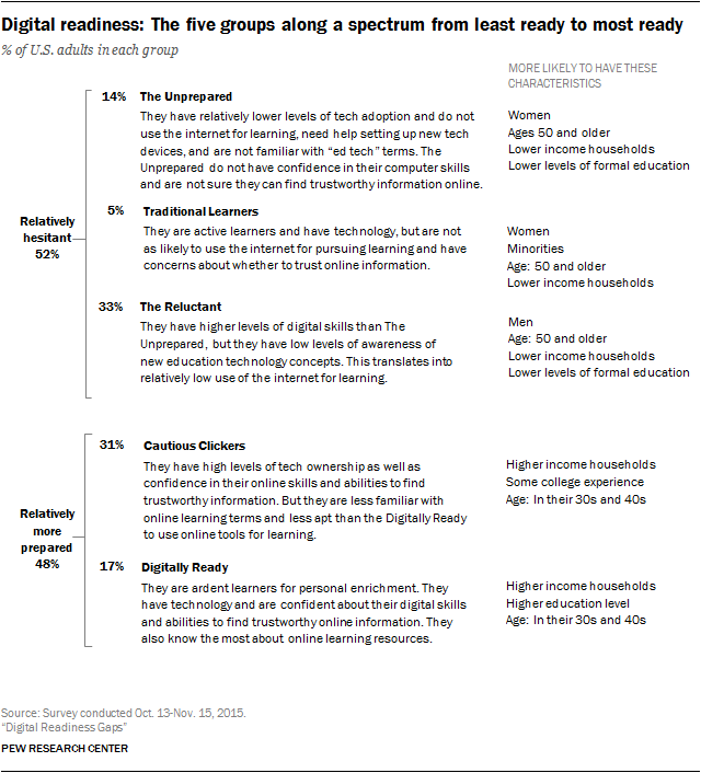 Digital Readiness