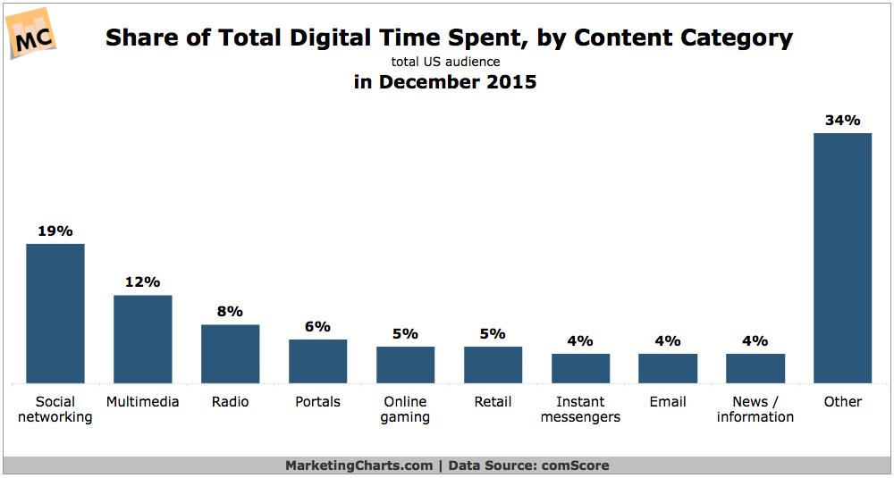 Digital Time Content