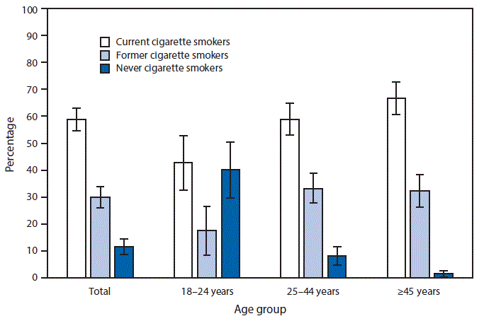 E-cigs and smoking status