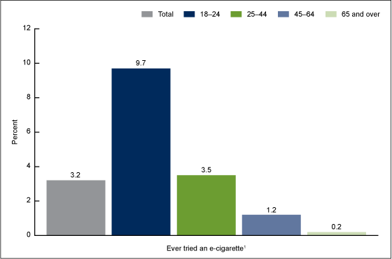 Ecig stats