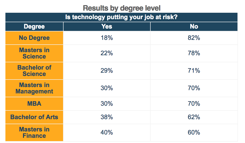 Technology job threat, by education