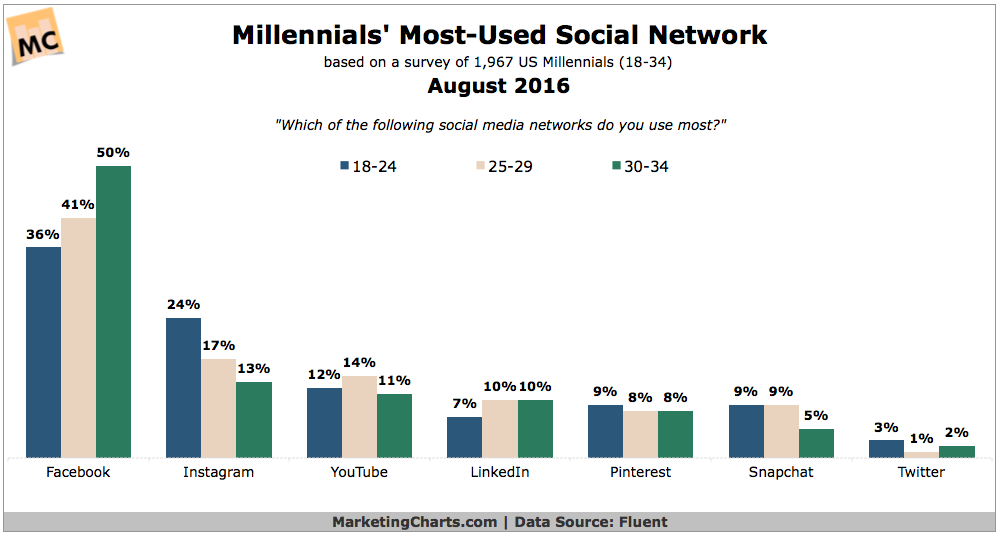 Millenial Social Media