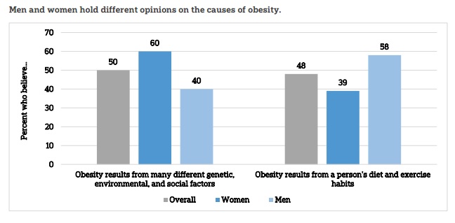 Gender differences regarding obesity